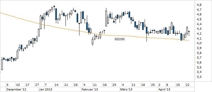 Chart Kontron (WKN 605395)