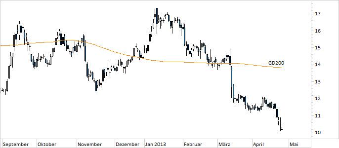 Chart Commerzbank (WKN 803200)