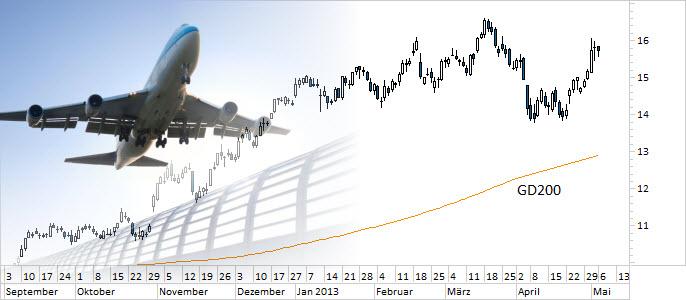 Chart Lufthansa (WKN 823212)