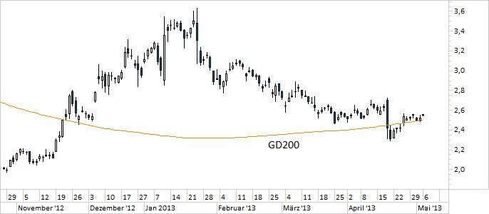 Chart Nokia (WKN NOK1V)