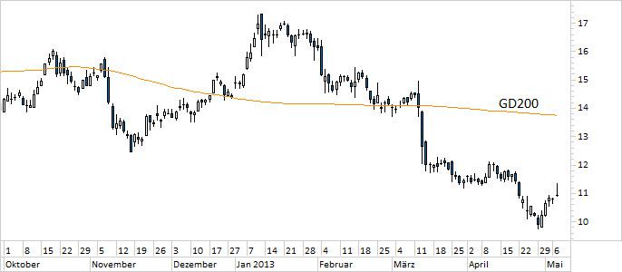 Chart Commerzbank (WKN 803200)