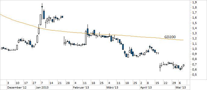 Chart Solarworld (WKN 510840)