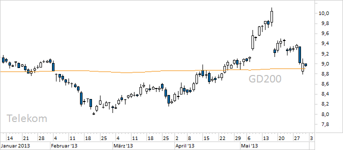 Chart Telekom (WKN 555750)