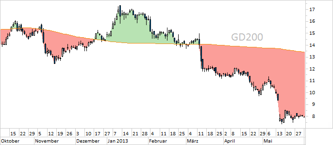 Chart Commerzbank (WKN 803200)