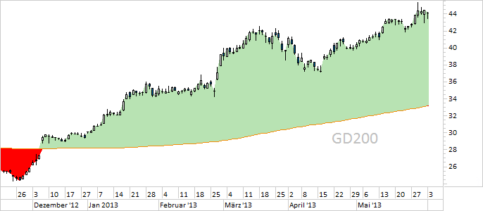 Chart EADS (WKN 938914)