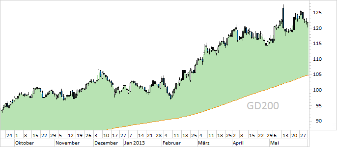 Chart Merck KGaA (WKN 659990)