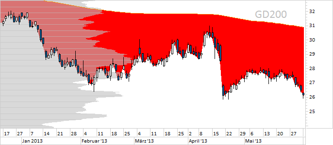 Chart RWE (WKN 703712)