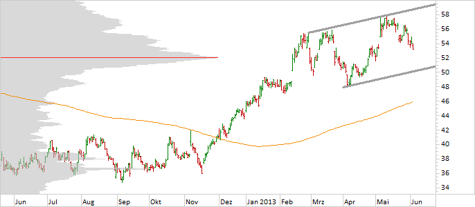 Chart Hochtief (WKN 607000)