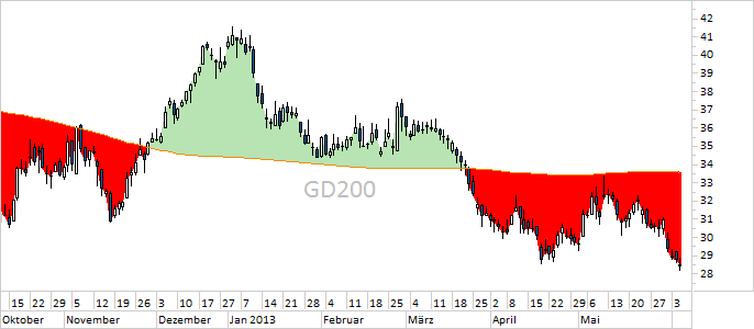 Chart Salzgitter (WKN 620200)