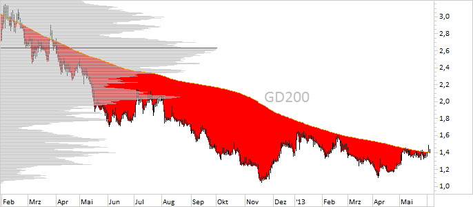 Chart Singulus (WKN 723890)