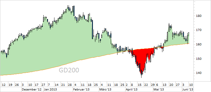 Chart Volkswagen (WKN 766403)