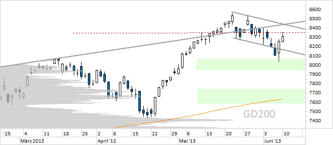 Chart DAX (WKN 846900)