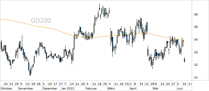 Chart Axel Springer (WKN 550135)