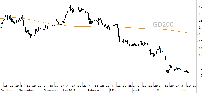 Chart Commerzbank (WKN 803200)