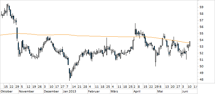 Chart FMC (WKN 578580)
