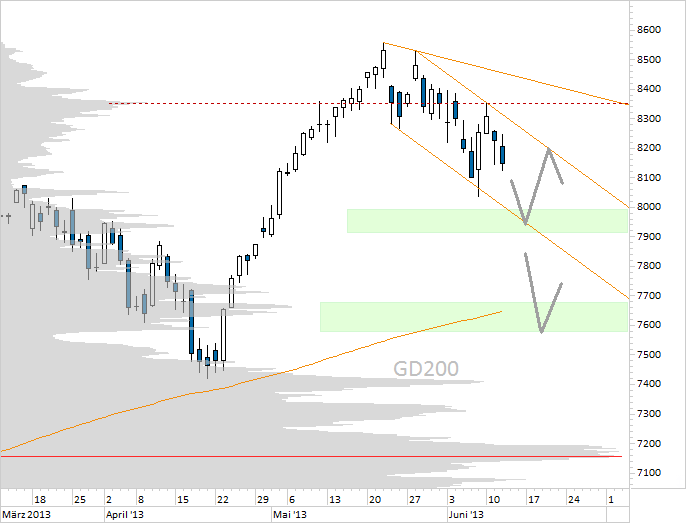 Chart DAX (WKN 846900)