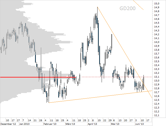 Chart E.ON (WKN ENAG99)