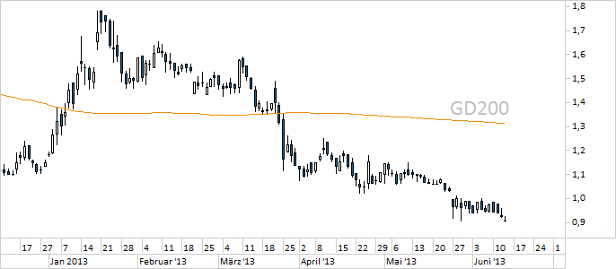 Chart Praktiker (WKN A0F6MD)