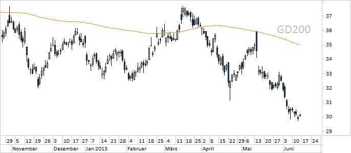 Chart K+S (WKN KSAG88)