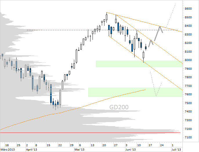 Chart DAX (WKN 846900)