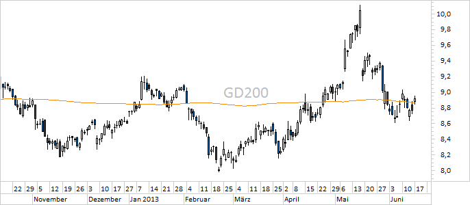 Chart Telekom (WKN 555750)