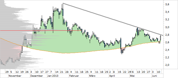 Chart Nokia (WKN NOK1V)