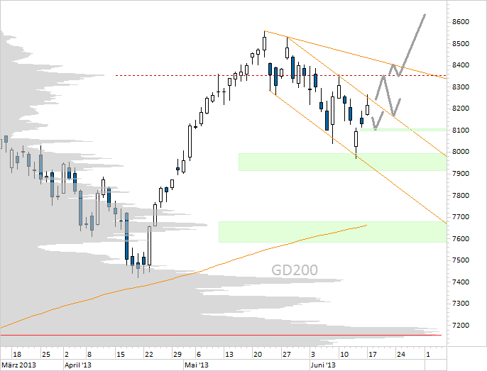 Chart DAX (WKN 846900)