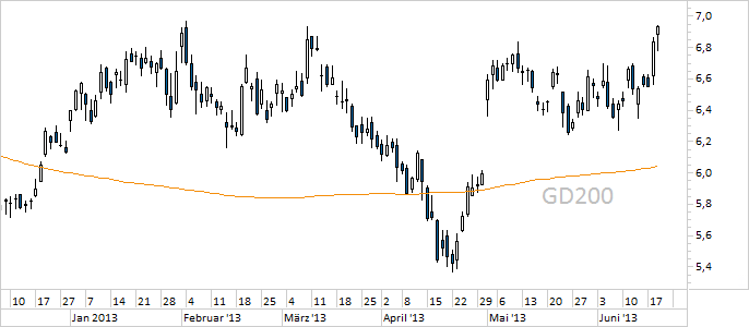 Chart Infineon (WKN 623100)