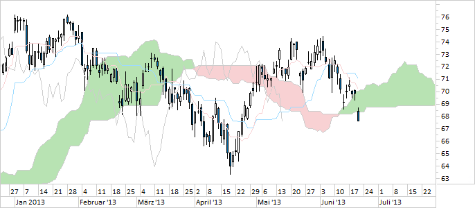 Chart BMW (WKN 519000)