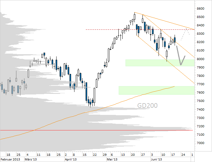 Chart DAX (WKN 846900)