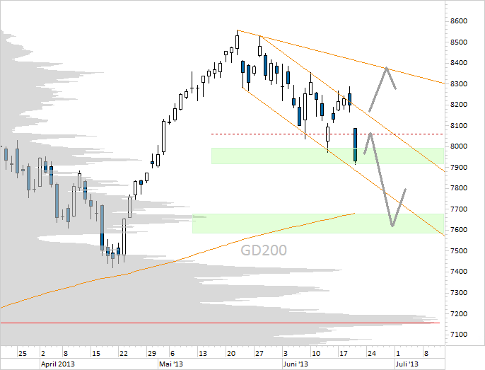 Chart DAX (WKN 846900)