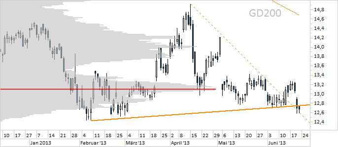 Chart E.ON (WKN ENAG99)