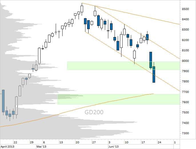 Chart DAX (WKN 846900)