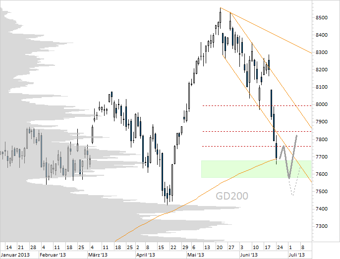 Chart DAX (WKN 846900)