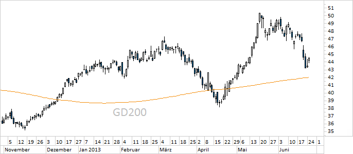 Chart Daimler (WKN 710000)