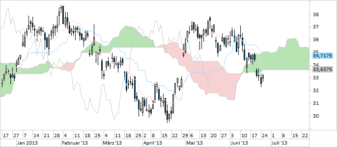 Chart Deutsche Bank (WKN 514000)