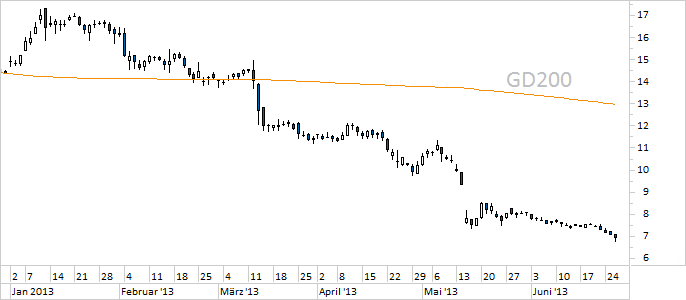 Chart Commerzbank (WKN 803200)