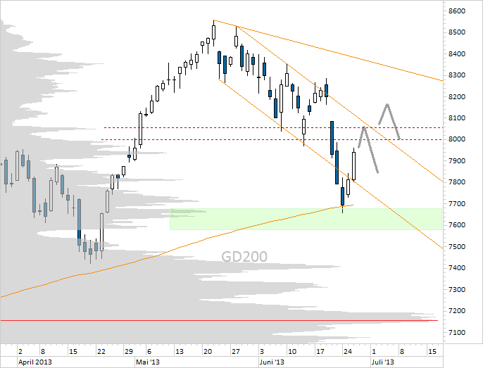 Chart DAX (WKN 846900)