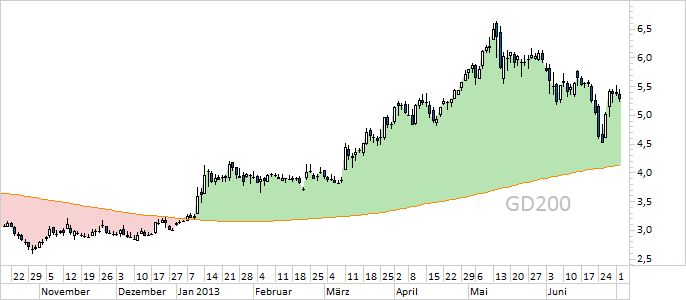 Chart Nordex (WKN A0D655)