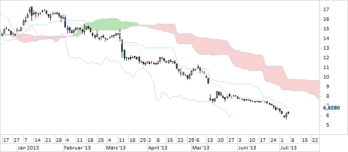 Chart Commerzbank (WKN 803200)