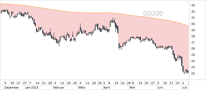 Chart RWE (WKN 703712)