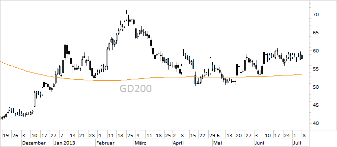Chart Wacker Chemie (WKN WCH888)