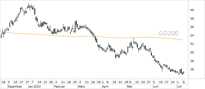 Chart Salzgitter (WKN 620200)