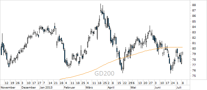 Chart Siemens (WKN 723610)