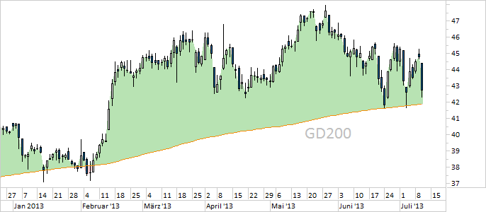 Chart Gerresheimer (WKN A0LD6E)