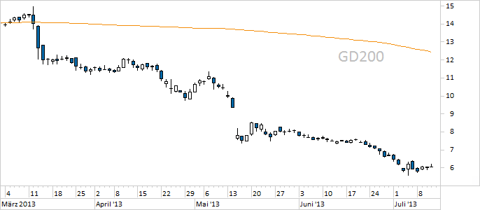 Chart Commerzbank (WKN 803200)