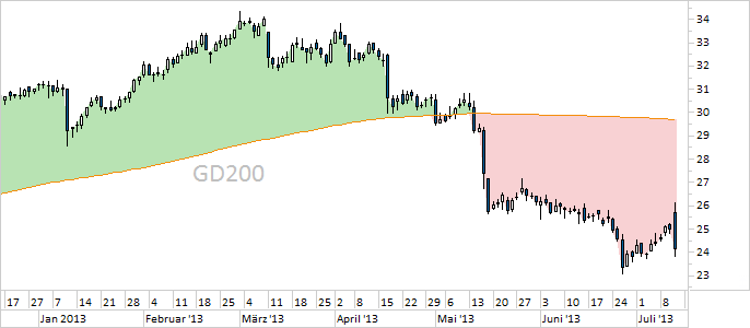 Chart Südzucker (WKN 729700)