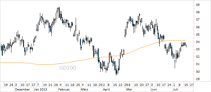 Chart Deutsche Bank (WKN 514000)