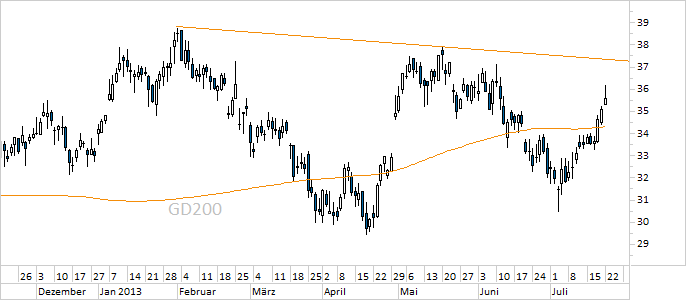 Chart Deutsche Bank (WKN 514000)