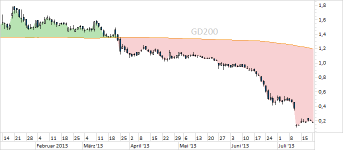 Chart Praktiker (WKN A0F6MD)